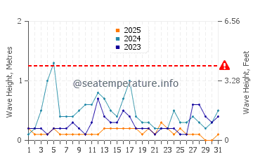 Altura de las olas en Sariseki en enero