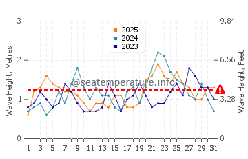 Altura das ondas Ilha Contoy em janeiro