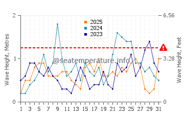 Waves height in Islamorada in January