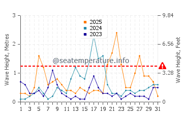 Waves height in Islantilla in January