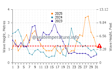 Altezza delle onde Isola di Ré a gennaio