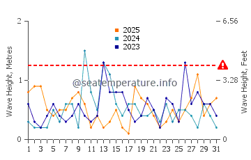 Waves height in Islesboro in January