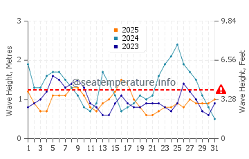 Altezza delle onde Itanhaém a gennaio