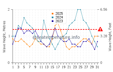 Altezza delle onde Itapema a gennaio