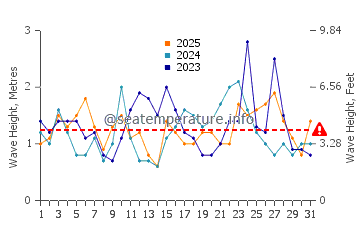 Waves height in Itoman in January
