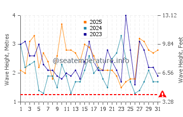 Waves height in Ivana in January
