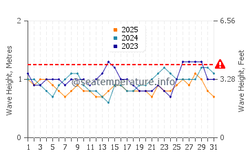 Altezza delle onde Iztapa a gennaio