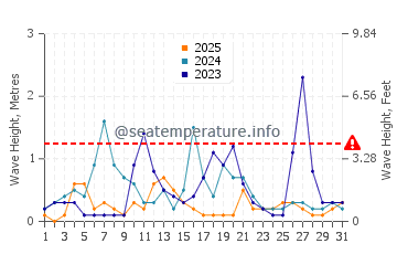 Waves height in Iztuzu in January