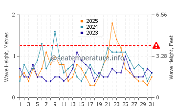 Waves height in Jacksonville in January