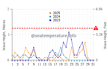 Altezza delle onde Jadranovo a gennaio
