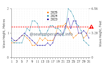 Altura das ondas Rocky Point em janeiro