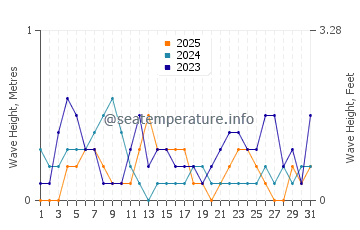 Waves height in Jamnagar in January