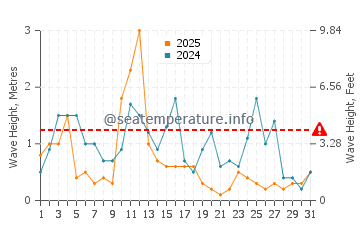 Waves height in Jantar in January