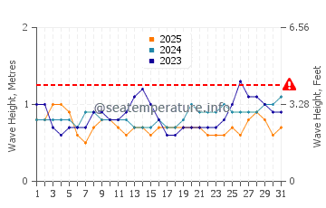 Altura das ondas Jaque em janeiro