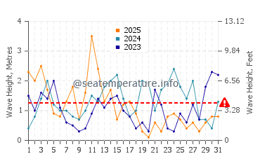 Waves height in Jaroslawiec in January