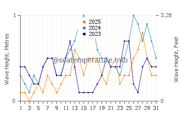 Waves height in Jasaan in January