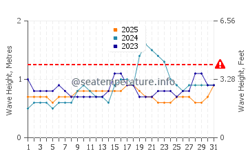 Waves height in Jayapura in January