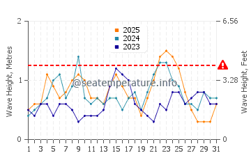 Waves height in Jensen Beach in January