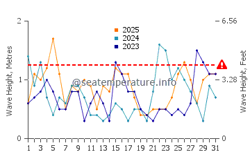 Waves height in Jeremie in January