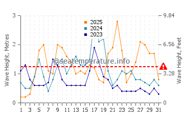 Waves height in Jerez de la Frontera in January