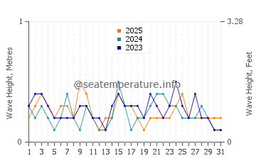 Waves height in Jitou in January