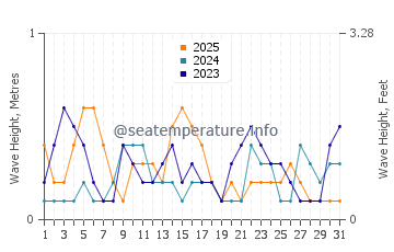 Waves height in Jizan in January
