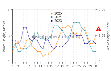 Altezza delle onde Jobos a gennaio
