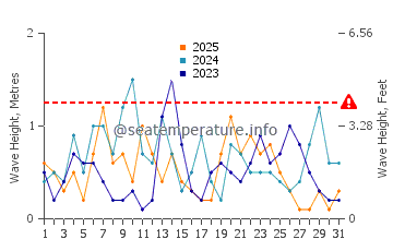 Waves height in John's Pass Beach in January