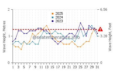 Waves height in Joroan in January