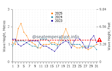 Waves height in Jose Ignacio in January