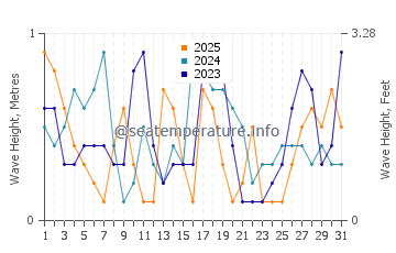 Waves height in Jubail in January
