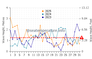 Altezza delle onde Juodkrante a gennaio