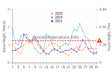 Altezza delle onde Juquei a gennaio