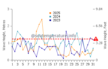 Waves height in Jurata in January