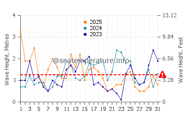 Altezza delle onde Jurkalne a gennaio