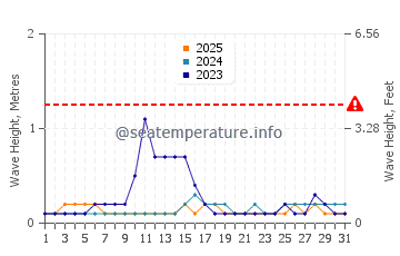 Waves height in Kablalan in January