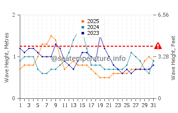 Wellenhöhe in Kadavu im Januar