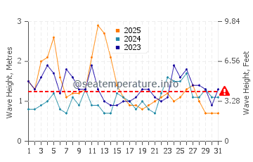 Waves height in Kaikoura in January