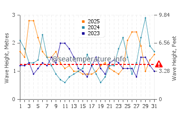 Waves height in Kaitaia in January