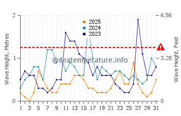 Waves height in Kaleucagiz in January