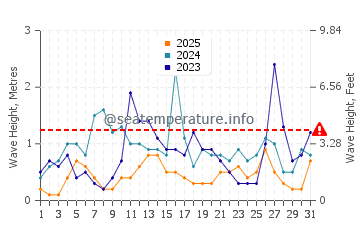 Waves height in Kalkan in January