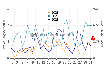 Altura de las olas en Kamari en enero