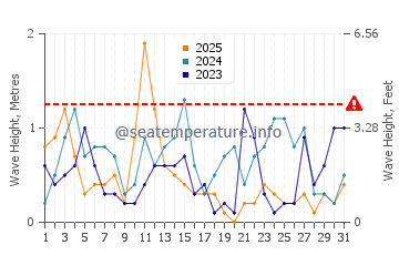 Altezza delle onde Kamien Pomorski a gennaio