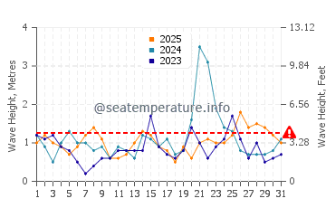 Waves height in Kamiiso in January