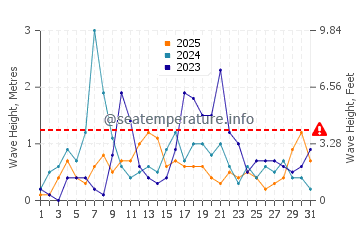 Waves height in Kanali in January
