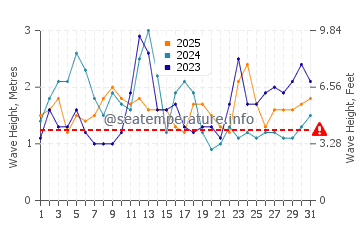 Waves height in Kaneohe in January