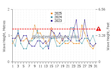 Wellenhöhe in Kaohsiung im Januar