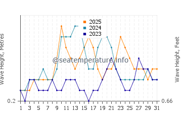 Waves height in Kaolack in January