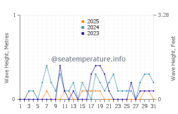 Waves height in Karabalar in January