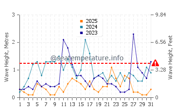 Waves height in Karaburun in January